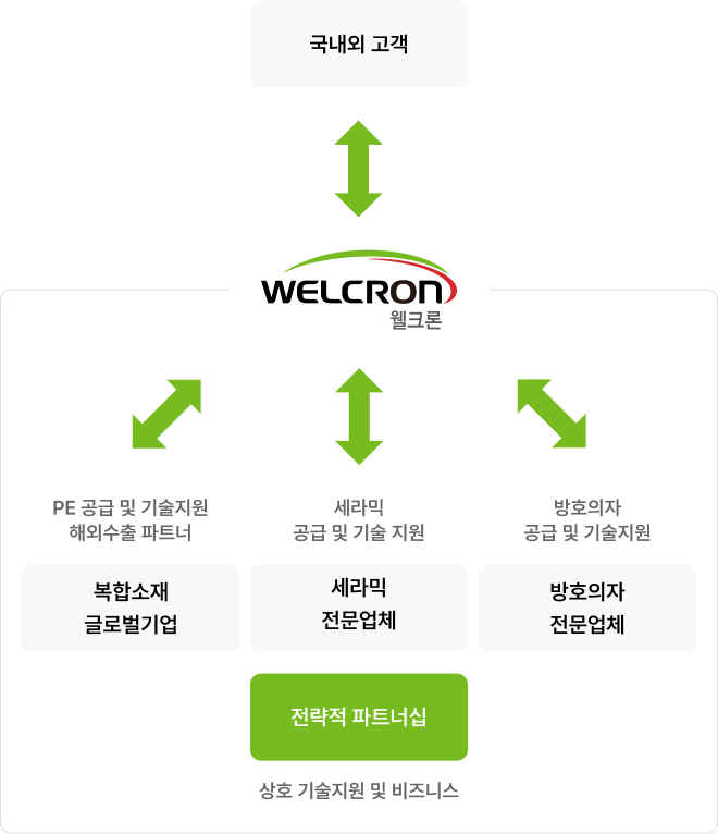 방호시스템개발